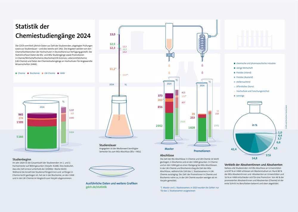 Statistik der Chemiestudiengänge 2024