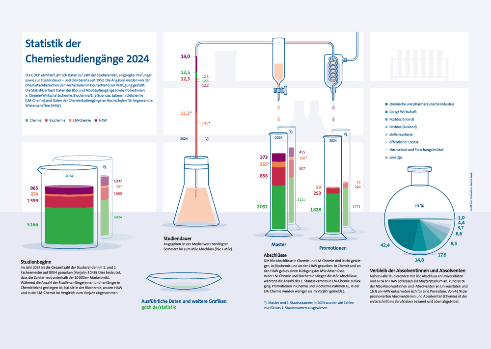 Statistik der Chemiestudiengänge in Deutschland: Mehr internationale Studierende