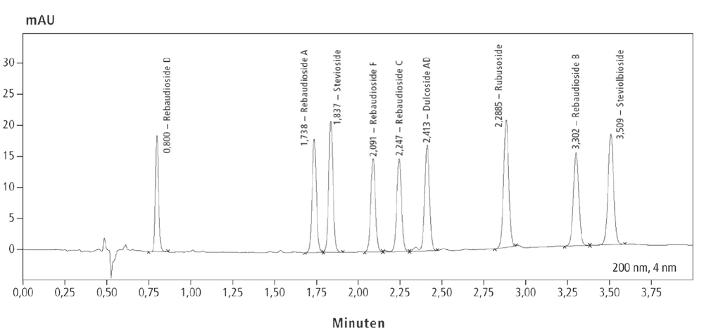 Süß oder bitter – Steviolglycoside bestimmen