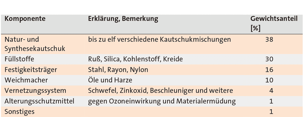 Wiederverwertung: alte Reifen fein mahlen