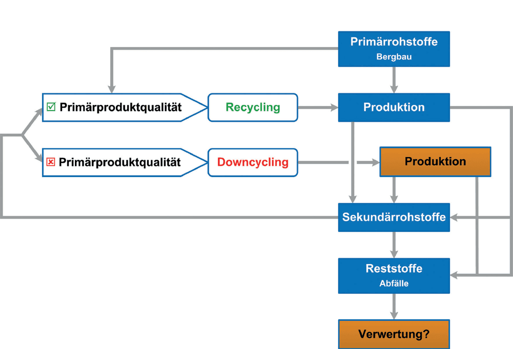 Wertstoffchemie: Die Rohstoffbasis sichern