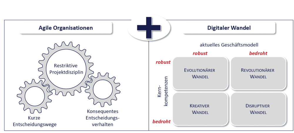 Unternehmensführung: digital und agil