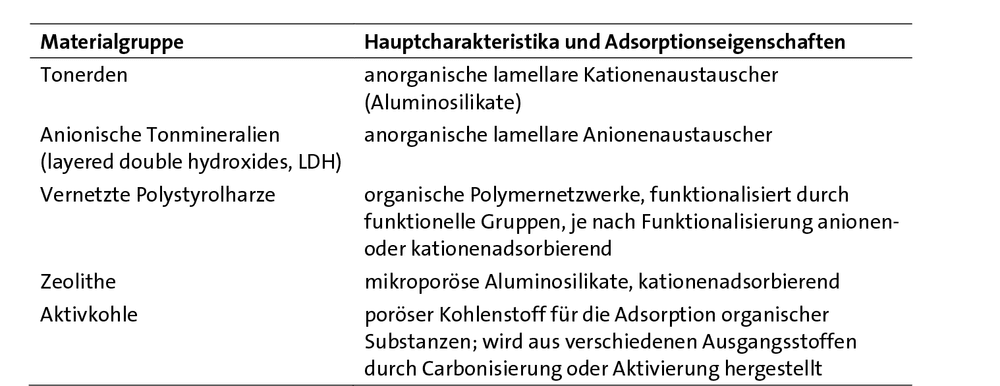 Adsorbenzien: sammeln durch tauschen