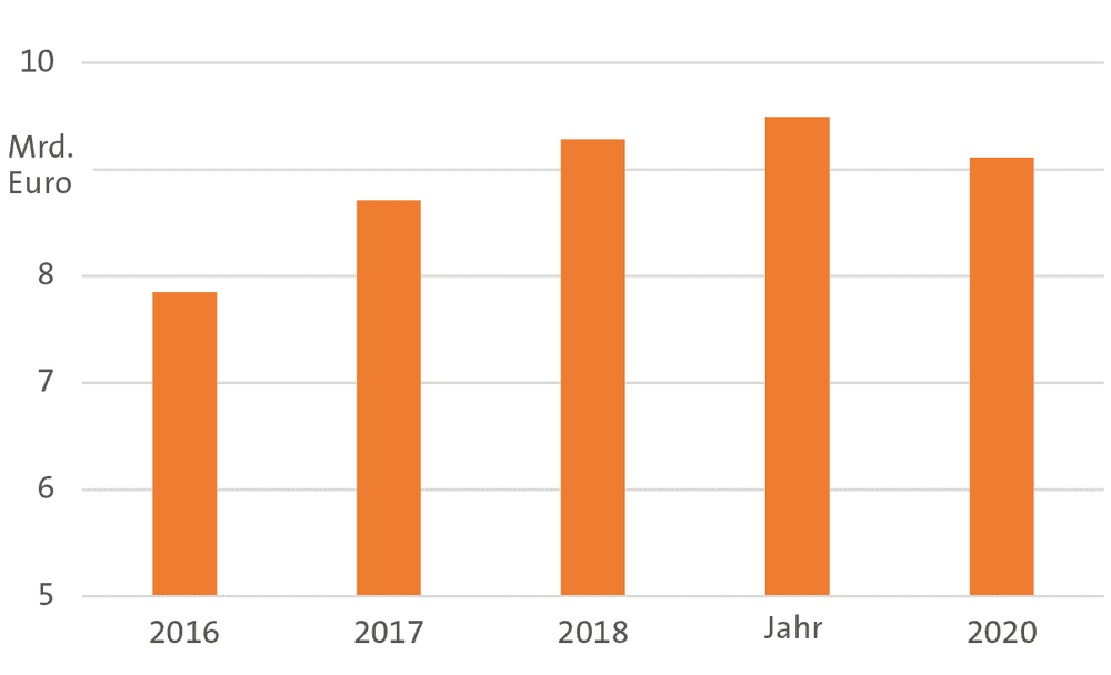 Gemischte Aussichten