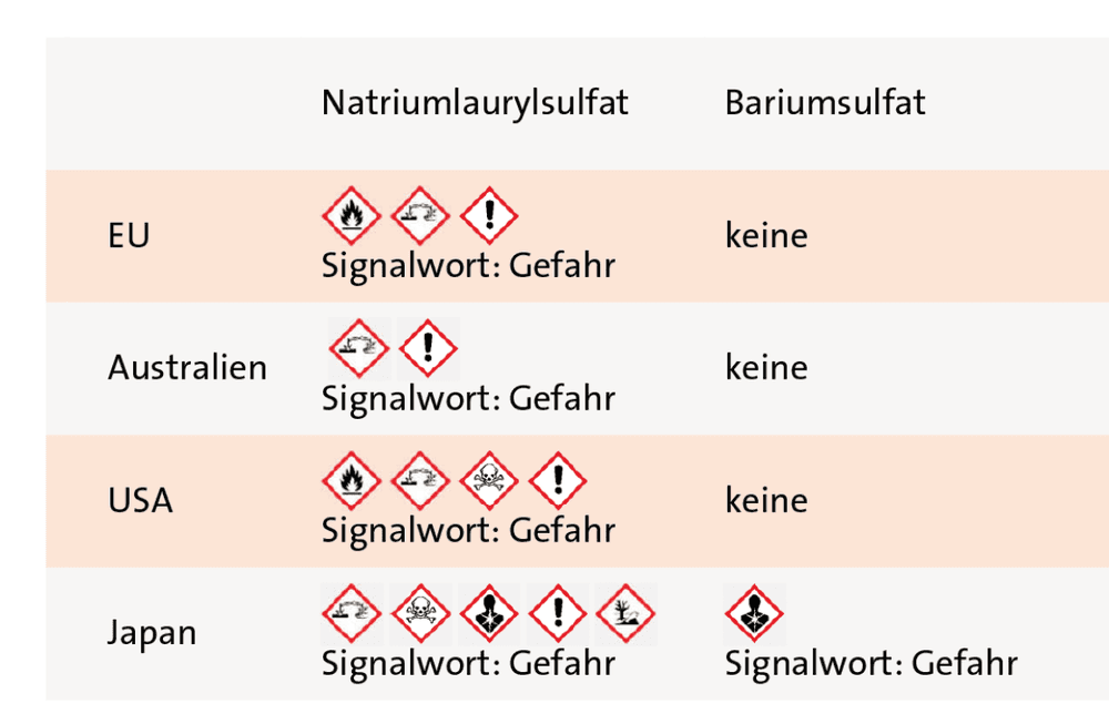 Chemikalien‐Regularien: Komplexes Klassifizieren