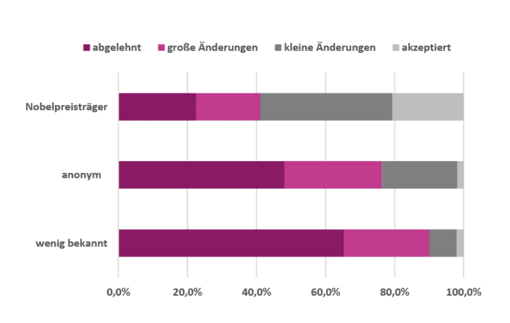 Wer bekannter ist, kann leichter publizieren