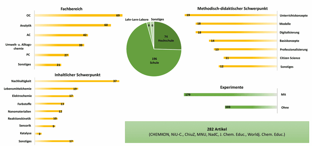 Trendbericht Chemiedidaktik 2023
