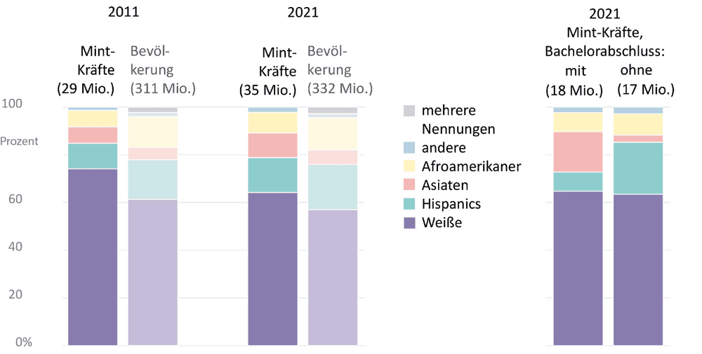 Mehr Minderheiten und Frauen in Mint-Berufen