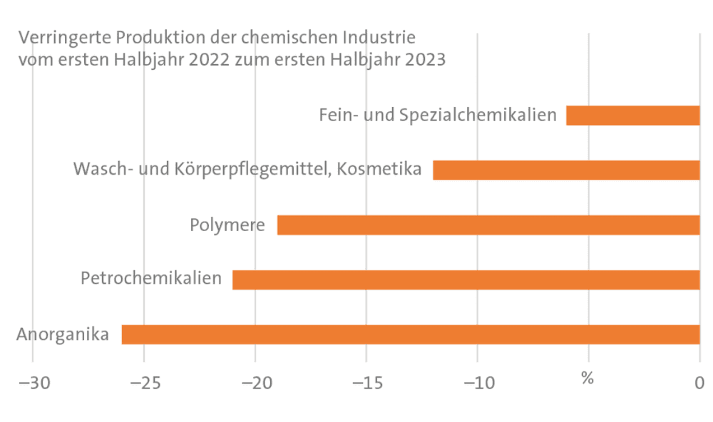 Produktion sinkt