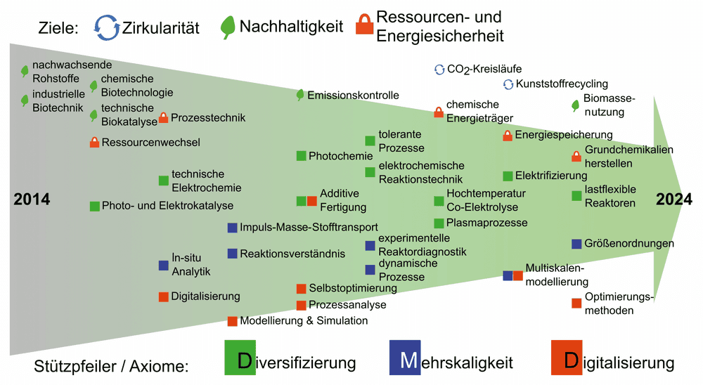 Technische Chemie 2024