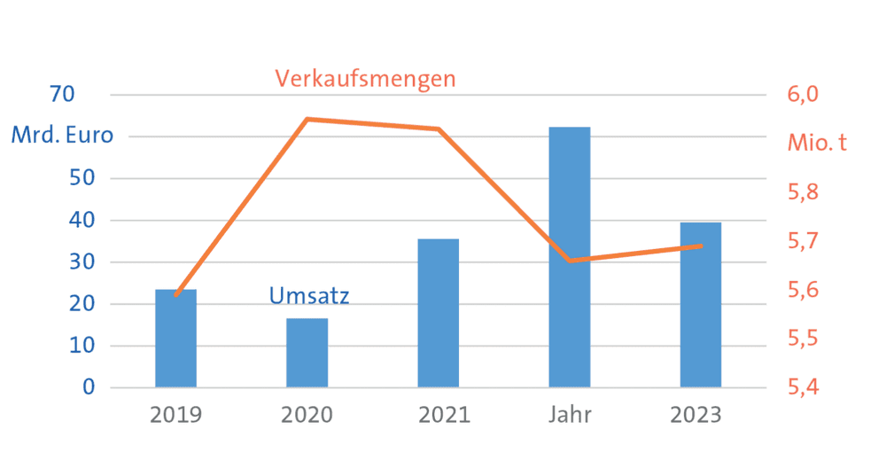 Das zweitbeste Ergebnis
