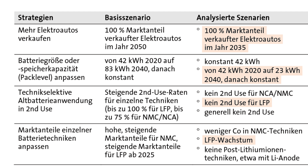 Wie Batterien im Kreis laufen