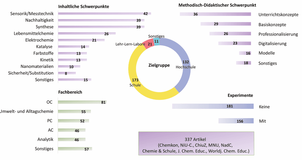 Trendbericht Chemiedidaktik 2024