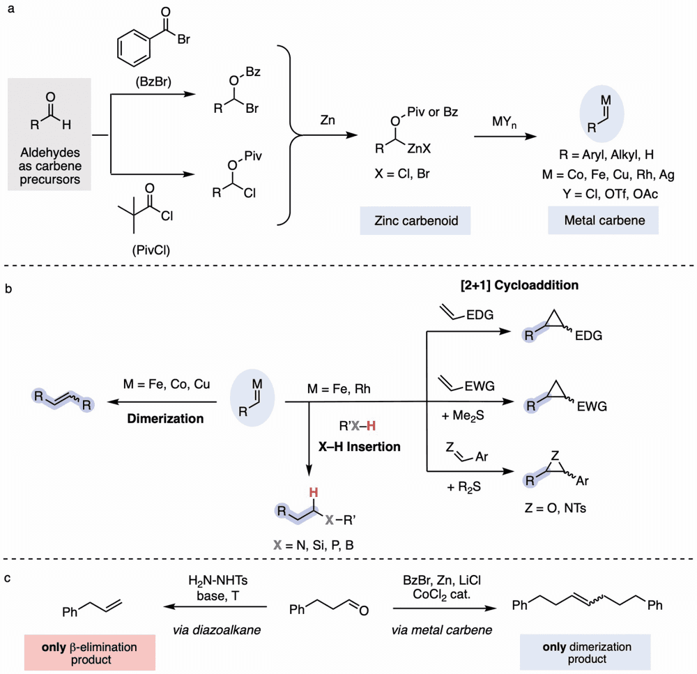 Safer and cheaper ways to carbenes
