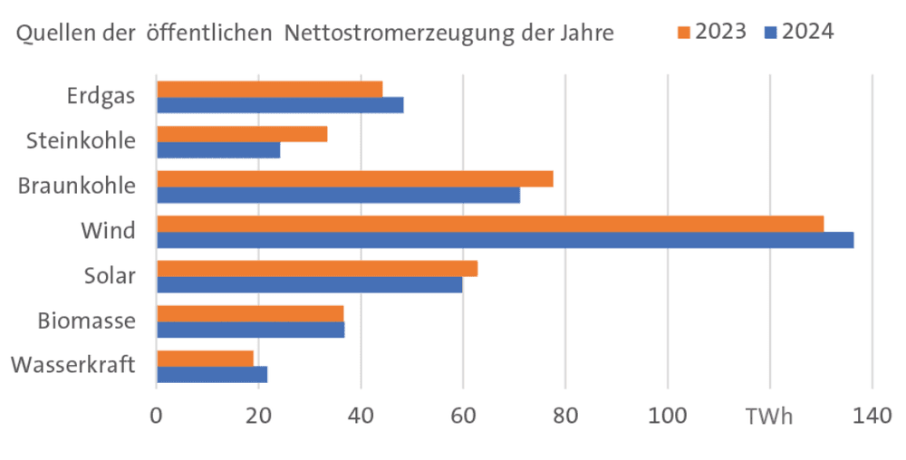 Deutscher Strommix