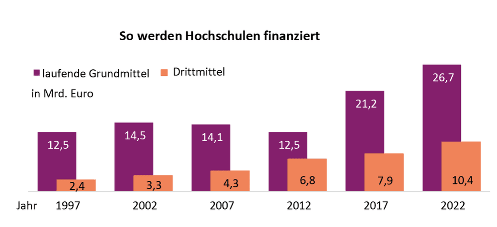 Mehr Drittmittel für Forschung