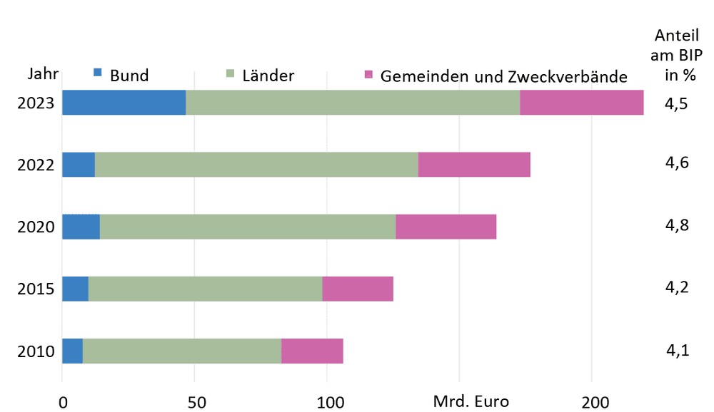 So viel gibt Deutschland für Bildung aus