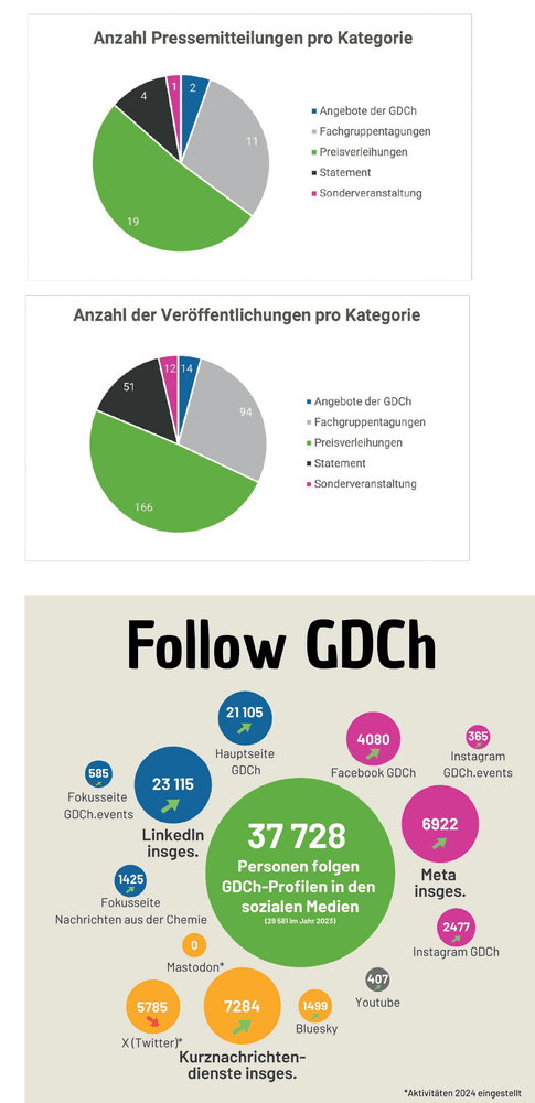 Die GDCh in der Presse