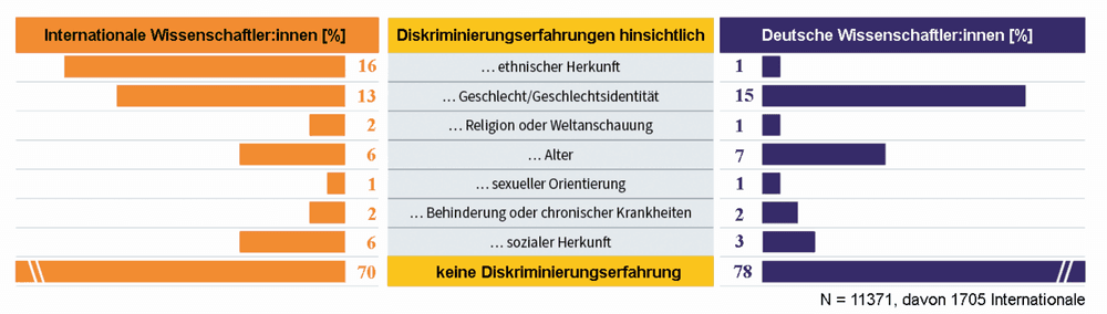 Diskriminierungserfahrungen