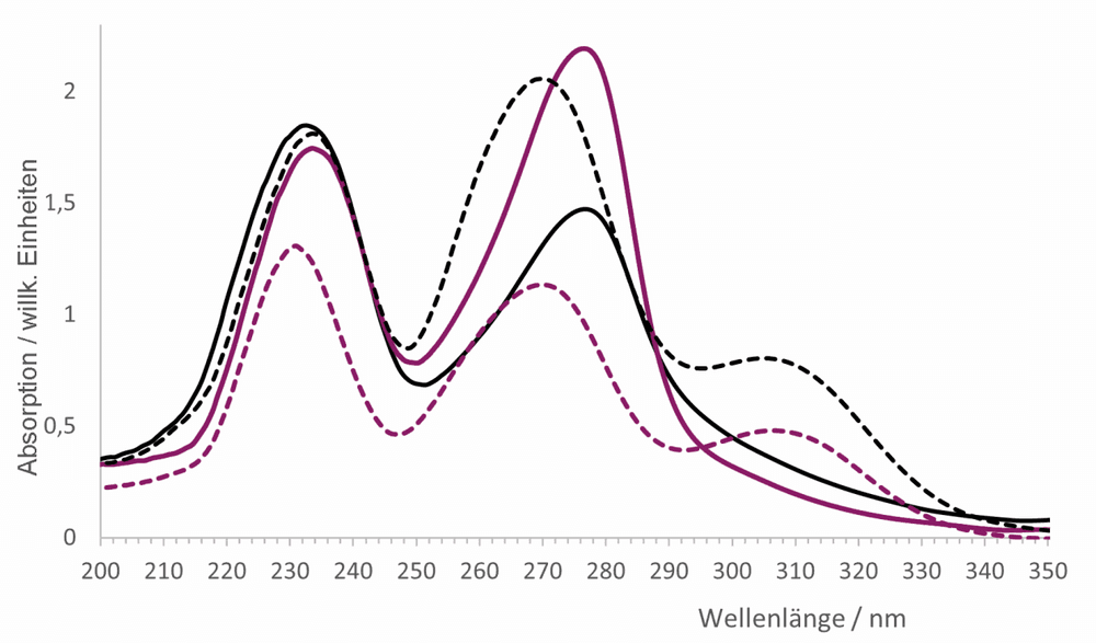 Tetrahydrocannabinol und Cannabidiol – schnell getestet