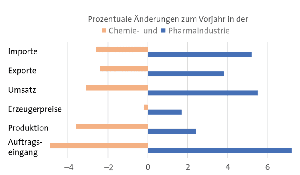 Chemie- und Pharmakonjunktur