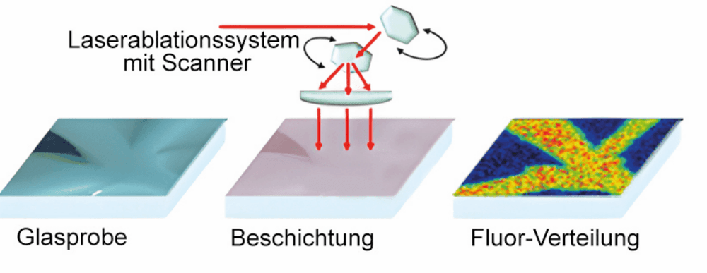 Notizen aus der Forschung