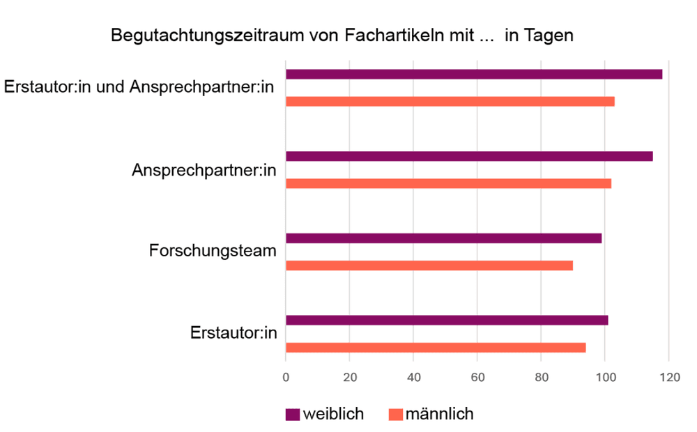 Längere Begutachtungszeit bei Autorinnen