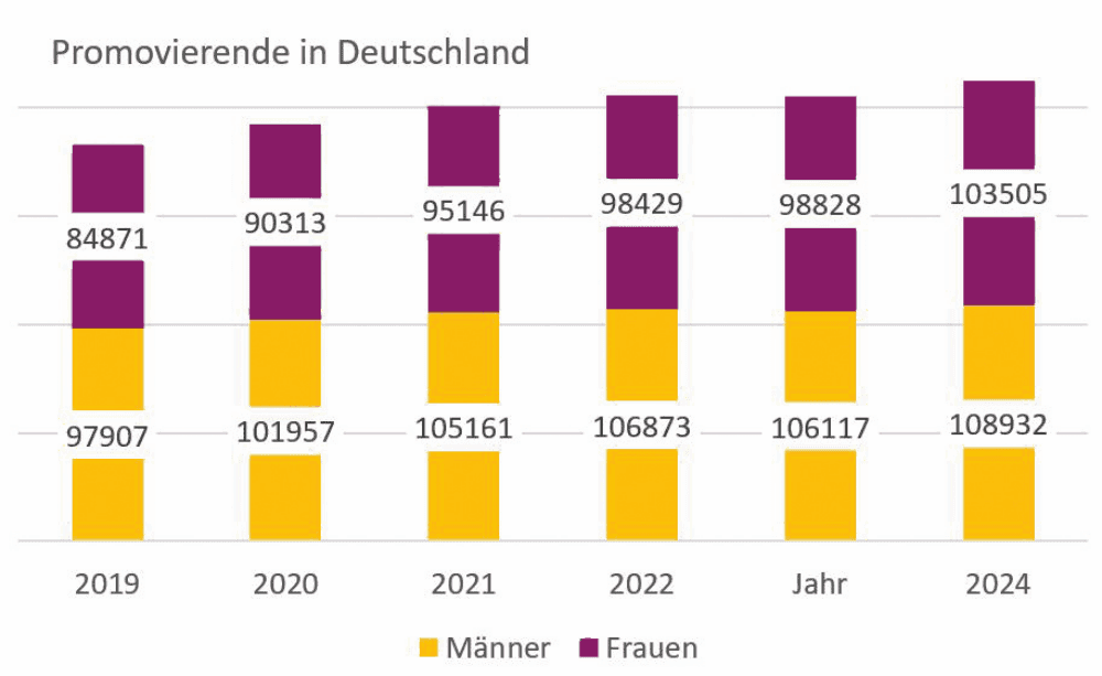 Promovierende in Deutschland
