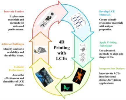 4D Printing with Liquid Crystal Elastomers: Materials, Methods, and Emerging Applications