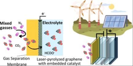 A Dual‐Functional Membrane for CO2 Capture and Electrocatalytic Reduction
