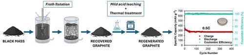 A Green Process for Effective Direct Recycling and Reuse of Graphite from End‐of‐Life Li‐Ion Batteries Black Mass