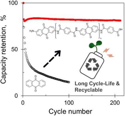 A Long Cycle‐Life and Recyclable Anthraquinone Oligomer Connected via Amide Bonds for Use in Rechargeable Organic Batteries