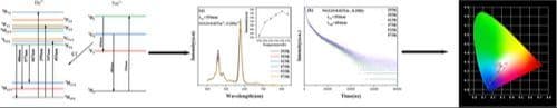 A NaGdGeO: Tm3+, Dy3+ Phosphor with Anomalous Thermal Quenching for Use in WLEDs