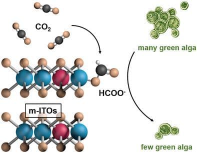 A New Phase Indium Tin Oxide (ITO) Activated Selective CO2 Reduction into Formate for Underwater Antifouling Glass