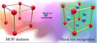 A Review on MOFs as Efficient Fluorometric Chemosensors for Metal Ions