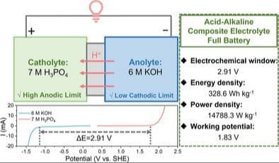 Acid‐Alkaline Double Electrolytes for High‐Energy Aqueous Proton Batteries