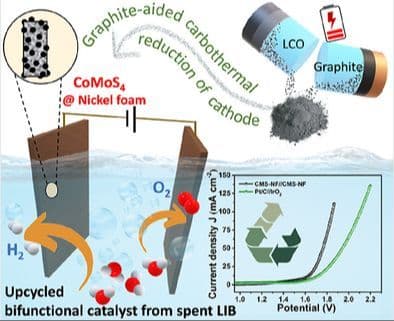 Acid‐Free Upcycling of Spent LiCoO₂ into Bifunctional CoMoS₄ Catalyst for Alkaline Water Splitting