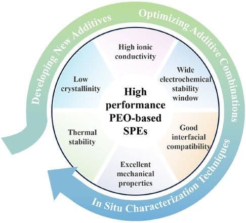 Additives Tailored Design for More Durable Polyethylene Oxide‐Based Solid Electrolytes: A Crucial Review