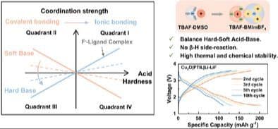 Adjusting Chemical Hardness–Softness Balance of Electrolyte to Enable High‐Voltage Reversible Fluoride Ion Batteries