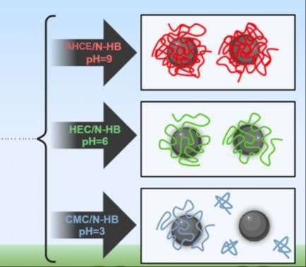 Adsorption Mechanisms of Cellulose Derivatives with Different Chemical Nature on Bentonite ‐ pH Perspective