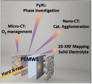 Advanced Characterization of Proton Exchange Membrane Water Electrolyzers with Spatially‐Resolved X‐Ray Imaging