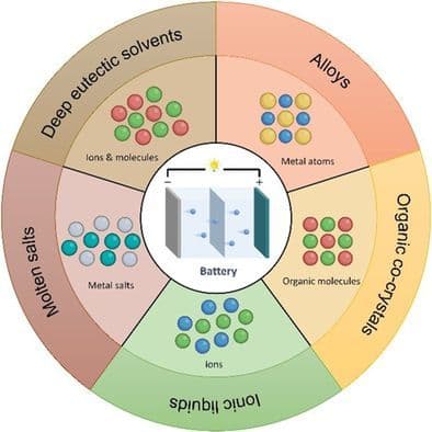 Advanced Eutectic Materials for Energy Storage: Ionic Liquids, Molten Salts, Deep Eutectic Solvents, Alloys, and Organic Cocrystals