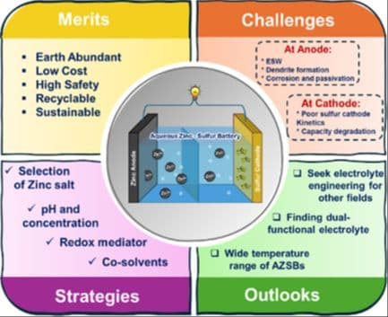 Advancements in Electrolytes for Aqueous Zinc–Sulfur Batteries: A Review