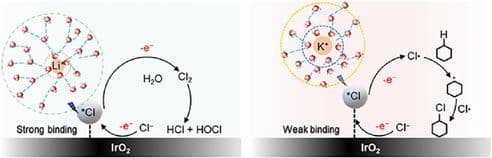 Alkali Metal Cations Impact the Selectivity of Radical‐Mediated Electrochemical C─H Chlorination