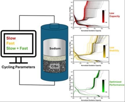 An Electrochemical Study on the Impact of Charging Parameters on the Electrochemical Performance of Alloy‐Based C/Sn Composite Anodes for Sodium‐Ion Batteries
