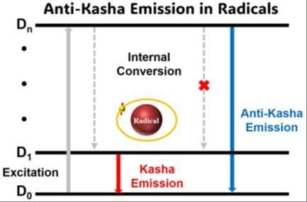 Anti‐Kasha Emission in Organic Radicals: Mechanistic Insights and Experimental Caveats