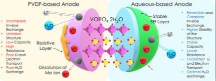 Aqueous Binders for Electrochemically Stable VOPO4 2H2O Anodes for Li‐Ion Storage