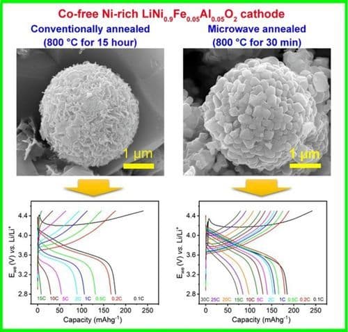 Bolstering the Rate Performance of Co‐Free Ni‐Rich Layered Oxide Cathode through a Rapid Heating Method