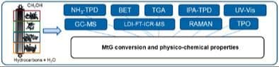 Coking of Extruded H‐ZSM‐5 Zeolite Catalyst in Methanol to Gasoline