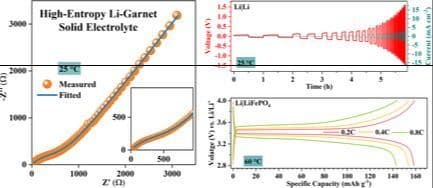 Compositionally Tuned High‐Entropy Li‐Garnet Electrolyte for Advanced Solid‐State Batteries